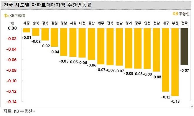 4개월 만에 28억에 팔린 잠실 아파트...서울 집값