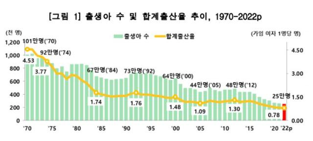 1970~2020년 출생아 수 및 합계출산율 추이. 통계청 제공