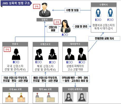 JMS 성폭력 범행 조직도 [대전지검 제공. 재판매 및 DB 금지]