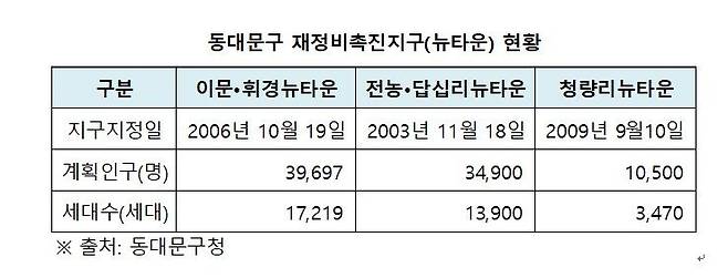 서울 동북권 뉴타운으로 변신.. 이문·휘경뉴타운 재정