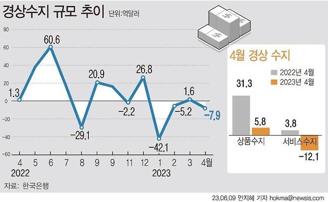 올해 4월 경상수지가 7억9000만 달러 적자를 기록하며 한달 만에 마이너스 전환했다. 다만 상품수지가 7개월 만에 흑자를 기록했고, 본원소득수지도 4월 기준 11년 만에 가장 적은 적자폭을 기록하며 반등의 여지를 보였다. 그래픽=안지혜 기자, 뉴시스