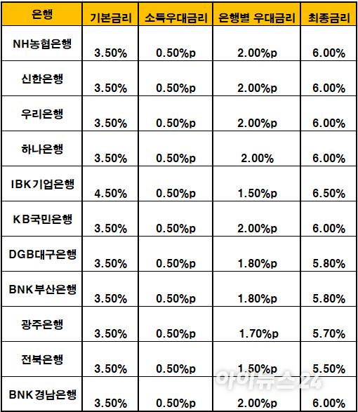 은행별 청년도약계좌 금리 [자료=은행연합회]