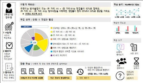 교육부가 8일 공개한 AI디지털교과서 대시보드 예시.