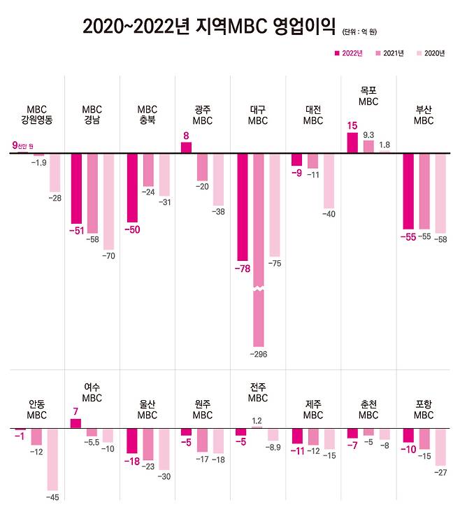 ▲지역MBC 2020~2022년 영업이익. 그래프 정리=박서연 기자. 디자인=안혜나 기자.