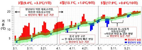 [기상청 제공]