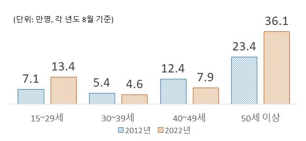 2012년 및 2022년 연령대별 생계형 시간제근로자 규모. (사진=한국경제연구원)