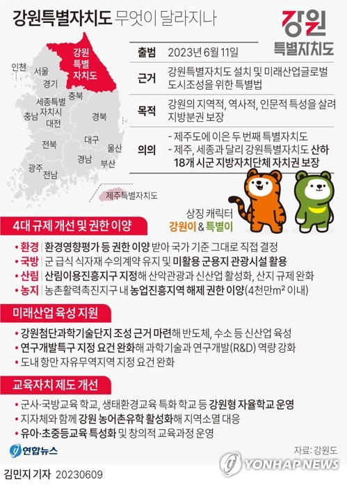 [그래픽] 강원특별자치도 무엇이 달라지나 (서울=연합뉴스) 김민지 기자 = 강원특별자치도가 오는 11일 공식 출범을 앞두고 있다.
    지난 달 25일 국회를 통과한 '강원특별자치도 설치 및 미래산업글로벌도시 조성을 위한 특별법'(이하 강원특별법)은 강원의 지역적, 역사적, 인문적 특성을 살려 지방분권을 보장하는 것을 목적으로 한다.
    minfo@yna.co.kr
    트위터 @yonhap_graphics  페이스북 tuney.kr/LeYN1