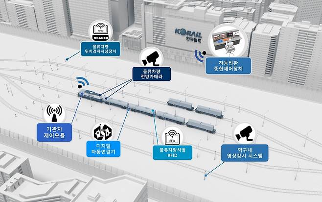 자동 연결·분리 시스템(한국철도공사 제공)