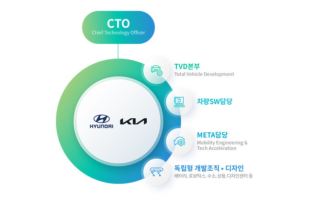 현대차∙기아는 연구개발(R&D) 부문을 총괄하는 최고 기술 경영자(CTO) 산하에 TVD 본부, 차량SW담당, META 담당, 독립형 개발조직·디자인센터 등 각 부문을 독자적인 개발 체계를 갖춘 조직으로 재편했다. /현대차∙기아