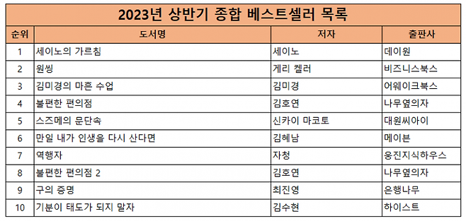 [자료제공=교보문고]