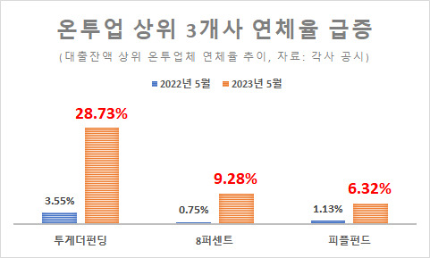 온투업 상위 3개사 연체율 급증. [그래프=아이뉴스24]