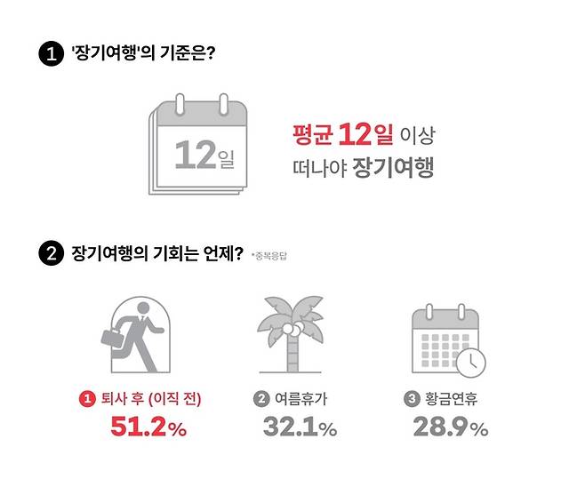 장기여행 관련 설문조사 결과 / 사진=여기어때