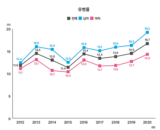 30대 이상 인구 당뇨병 유병률<출처=대한당뇨병학회>