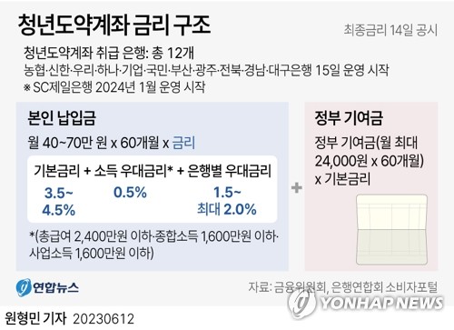 [그래픽] 청년도약계좌 금리 구조 (서울=연합뉴스) 원형민 기자 circlemin@yna.co.kr
    페이스북 tuney.kr/LeYN1 트위터 @yonhap_graphics