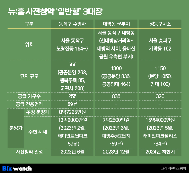 뉴홈 사전청약 '일반형' 3대장./그래픽=비즈워치