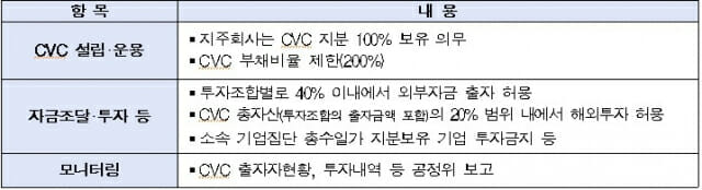 일반지주회사 CVC 행위제한 규정 주요 내용(자료=공정거래위원회)