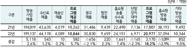 2021~2022년 방송사업자 주요 수익원 증감 현황. /방통위