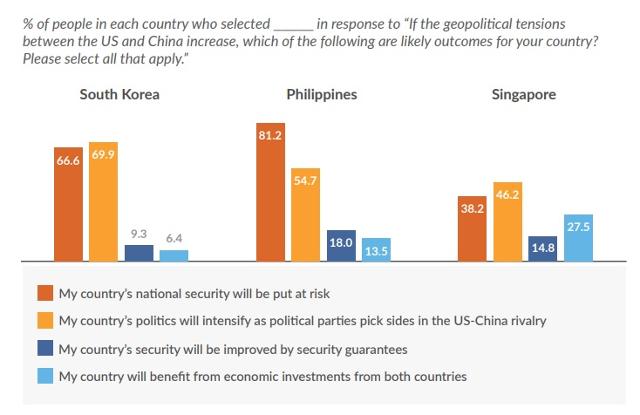 미중 갈등이 한국, 필리핀, 싱가포르에 어떤 영향을 미칠지에 대한 설문조사 결과. 한국 응답자의 69.9%는 국내 정치 대립이 격화할 것이라고 답했다. 유라시아그룹 보고서