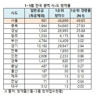 올해 1~5월 전국 청약 경쟁률 사진=부동산인포