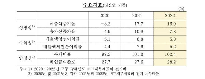 2022년 기업경영 분석 주요지표 [한국은행 제공. 재판매 및 DB 금지]