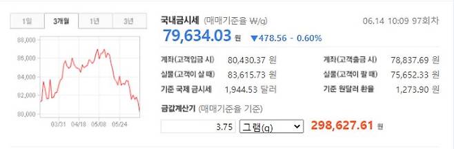 오늘의 금값시세 ©신한은행 (현재 금시세, 금가격, Gold24K, 금값)