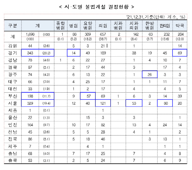 ▲ 시도별 불법개설 결정현황. [국민건강보험공단 제공]