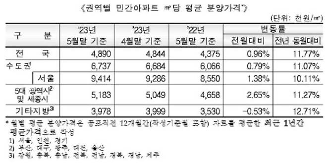 15일 주택도시보증공사(HUG)는 지난달 기준 민간아파트 분양가격 동향을 발표했다.ⓒ주택도시보증공사