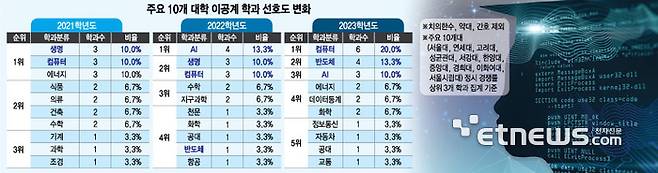주요 10개 대학 이공계 학과 선호도 변화