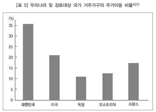 한국과 해외 국가의 거주 가구 주거 이동 비율 [출처=사법정책연구원(2022) 재판매 및 DB 금지]