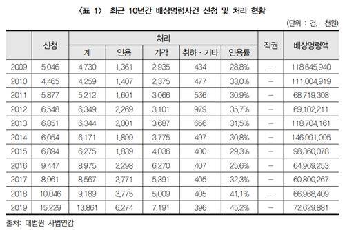 2009년부터 2019년까지 배상명령사건 신청 및 처리 현황 [출처='범죄피해자 보호·지원 기본계획과 배상명령제도'(장응혁) 재판매 및 DB 금지.]