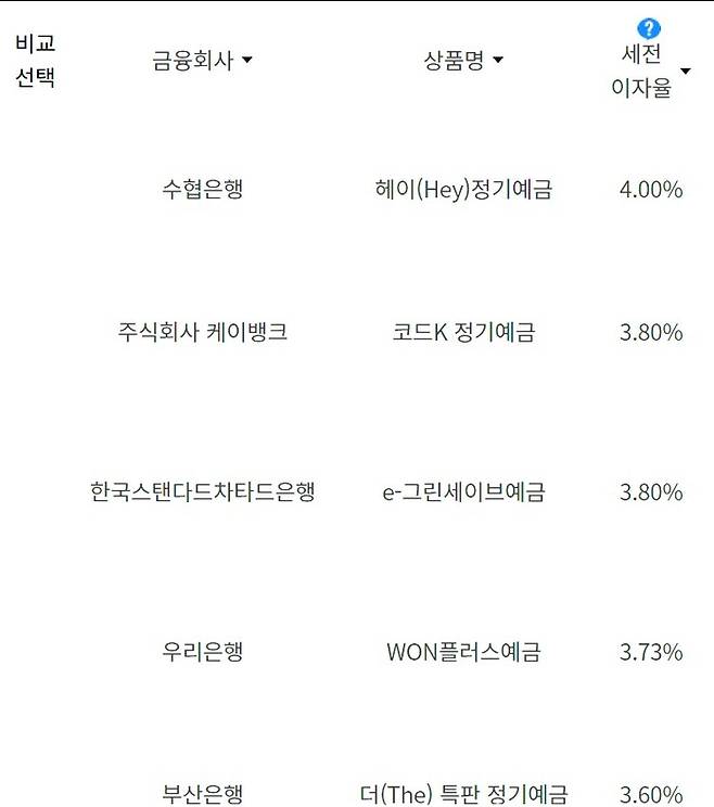 [자료 제공 = 금융상품 한눈에 캡처]