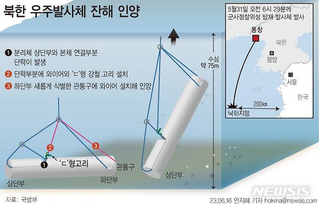 [서울=뉴시스] 우리 군 당국이 15일 오후 8시50분 경 전북 군산 어청도 서쪽 200㎞ 서해에서 북한 우주발사체 잔해를 인양하는데 성공했다. 지난 5월 31일 북한이 발사한 우주발사체가 비정상 낙하한 지 15일 만이다. (그래픽=안지혜 기자)  hokma@newsis.com