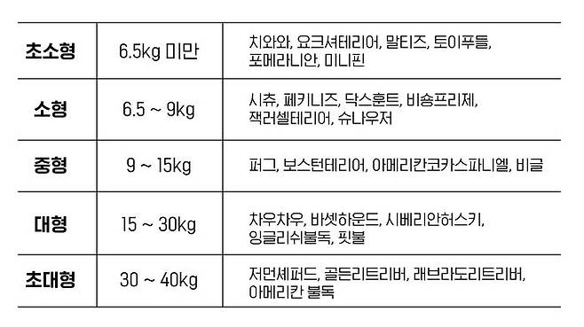※ 분석 불가(40kg 초과)의 경우 로트와일러, 그레이트데인, 마스티프