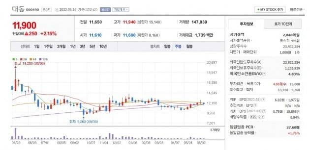 대동 주가 주봉 그래프 캡처