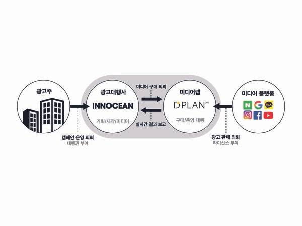 광고 기획 및 집행, 분석 등에 관한 각 주체별 상호 흐름도. (사진=이노션)