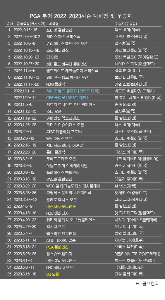 미국프로골프(PGA) 투어 2022-2023시즌 골프대회 우승자(팀) 명단. 윈덤 클라크, '메이저' US오픈 골프대회 우승. 표=골프한국