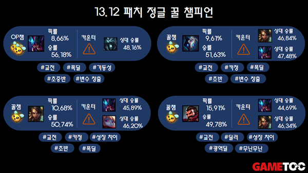 - 13.12 정글 꿀챔 리스트 (통계 출처 : lol.ps 6/20 오후 5시 지표)