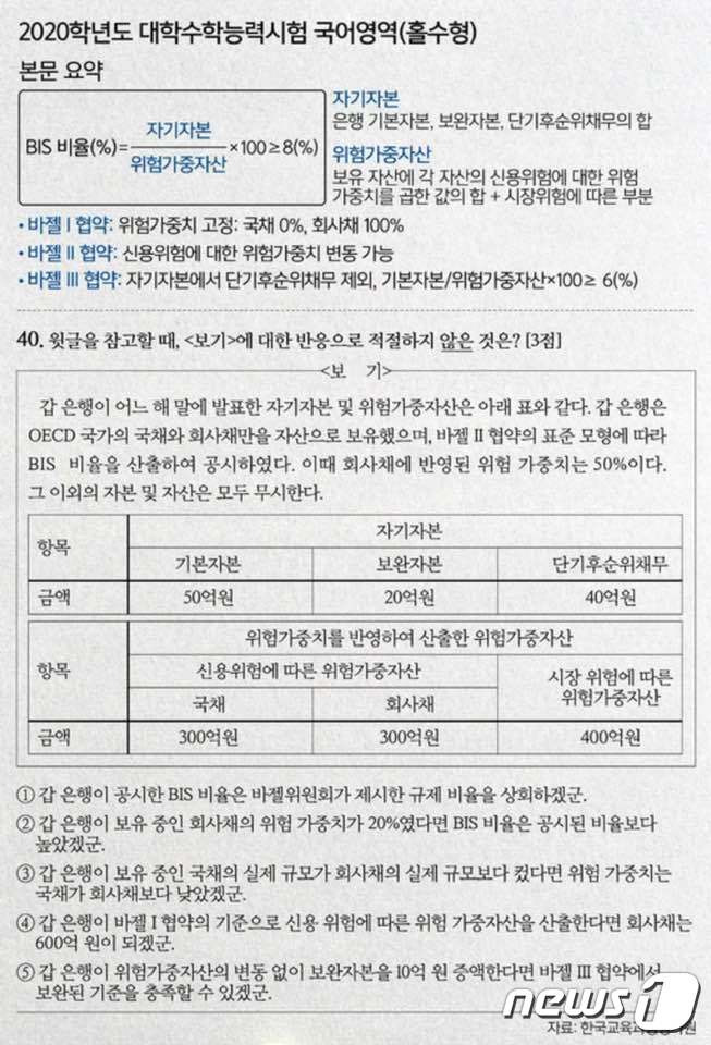 문제의 수능 킬러문항. 2020학년도 수능 언어영역 40번 문제로  BIS(국제결제은행) 비율의 의미, 자기자본, 위험가중자산, 바젤 협약 등에 대한 지식이 선행되어야 접근이 가능한 문제다. 이는 경제학, 재정학 전공 대학생이 3학년 때  배우는 과제로 전공자가 아니면 다루기 어렵다. (김광두 SNS 갈무리) ⓒ 뉴스1