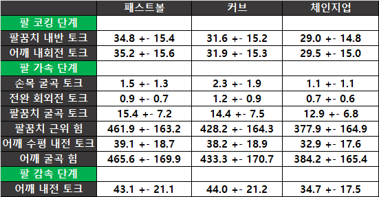 구종에 따른 관절력 및 회전력 비교. 자료=2008년 ASMI 논문 '유소년 야구공의 생체역학적 비교: 커브볼이 잠재적으로 해로울 수 있는가?'