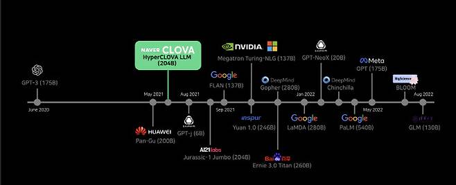 우리나라는 세계에서 3번째로 ‘초거대(Large Language Model)AI’를 개발한 나라다. 2020년 6월 오픈AI가 1750억개 매개변수(파라미터)를 가진 GPT-3를 내놨고, 2021년 5월 화웨이가 2000억개 파라미터를 가진 판구(Pan-Gu)를, 2021년 11월 네이버가 2040억개 파라미터인 하이퍼클로바를 선보였다. 구글은 이보다 늦다.