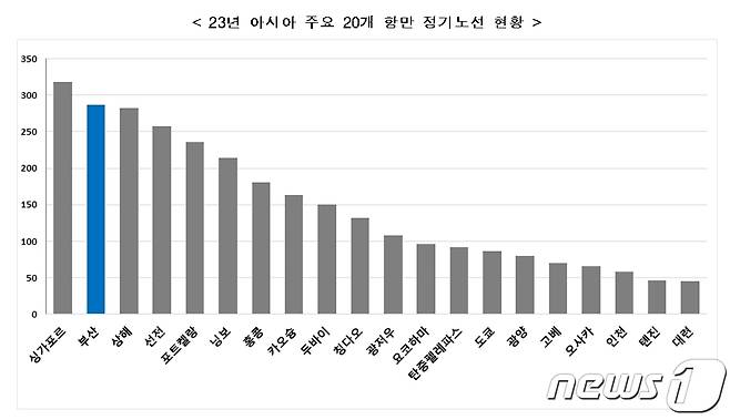 2023년 아시아 주요 20개 항만 정기노선 현황(BPA제공)