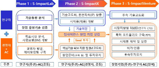 딥사이언스 창업 주요 내용. 자료=과기정통부 제공