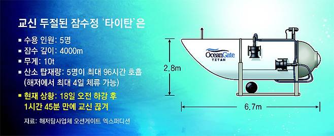 미국 매사추세츠주 앞 북대서양 근해에 가라앉아 있는 타이태닉호 잔해를 보기 위해 18일 오전 심해로 하강한 5인용 잠수정 
‘타이탄’의 가상도. 하강 약 1시간 45분 만에 교신이 끊겨 현재 수색 작업이 진행되고 있다. 사진 출처 
오션게이트 엑스퍼디션