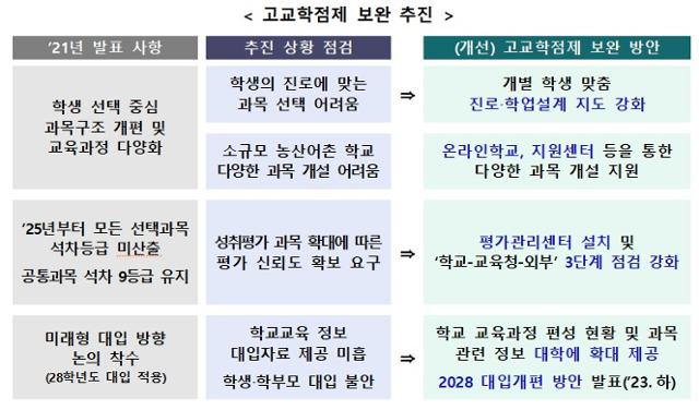 고교학점제 보완 방안. 교육부 제공