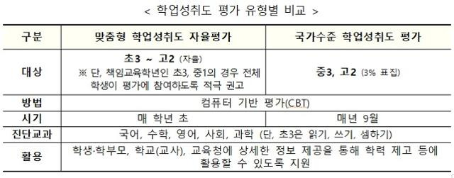 학업성취도 평가 유형별 비교. 교육부 제공