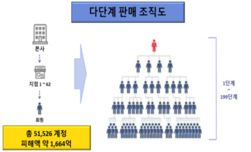 A반려견 플랫폼 회사 다단계 조직도. 경기남부경찰청 제공