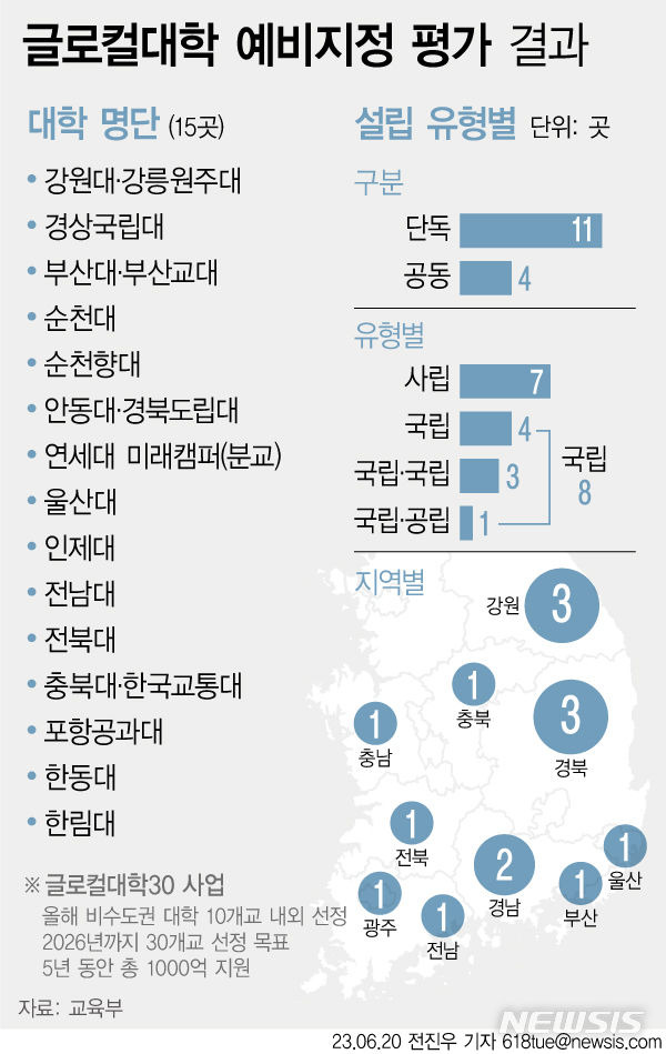 [서울=뉴시스] 20일 교육부에 따르면 5년 간 국고 1000억원을 지원 받게 되는 글로컬대학30에 통폐합을 공약한 국·공립대 4곳을 포함한 15곳이 예비 선정됐다. 10월까지 이 중 10곳을 뽑는 본지정 평가가 남아 있다. (그래픽=전진우 기자) 618tue@newsis.com