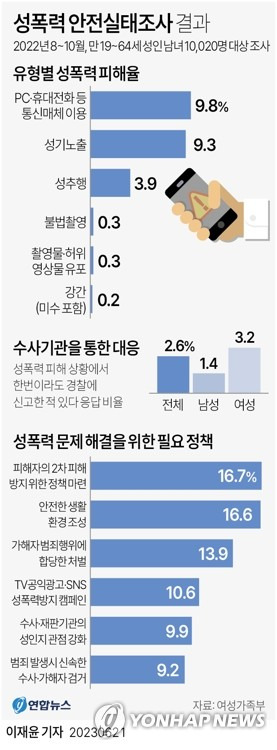 [그래픽] 성폭력 안전실태조사 결과 (서울=연합뉴스) 이재윤 기자 = 21일 여성가족부에 따르면 국내 성인남녀 10명 중 1명꼴로 스마트폰 등 통신매체를 통한 성폭력 피해 경험이 있는 것으로 나타났다. 하지만 성폭력 피해를 경찰에 신고한 경험은 2.6%에 그쳤다.
    yoon2@yna.co.kr
    트위터 @yonhap_graphics  페이스북 tuney.kr/LeYN1