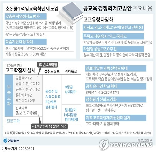 [그래픽] 공교육 경쟁력 제고방안 주요 내용 (서울=연합뉴스) 이재윤 기자 = 교육부는 21일 정부서울청사에서 '공교육 경쟁력 제고방안'을 발표했다.
    올해 중학교 2학년 학생들이 고교에 진학하는 2025학년도부터 자신이 원하는 과목을 골라 듣는 '고교학점제'가 전면 시행되나 공통과목(주로 고1 과목) 내신 전면 성취평가제(절대평가)는 도입되지 않는다.
    초3·중1을 '책임교육학년'으로 정해 학교가 학습지원을 강화하도록 하고, 자율형사립고·외국어고 체계는 계속 유지한다.
    yoon2@yna.co.kr
    트위터 @yonhap_graphics  페이스북 tuney.kr/LeYN1