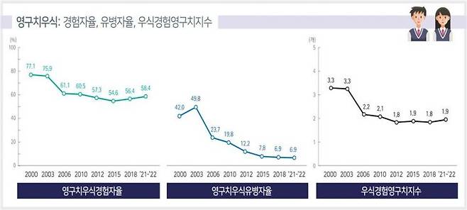 만 12세 아동 영구치우식 그래프.[자료제공=질병관리청]